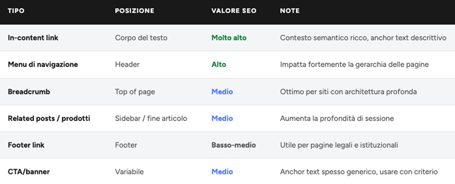 posizionamento delle principali tipologie di link interni